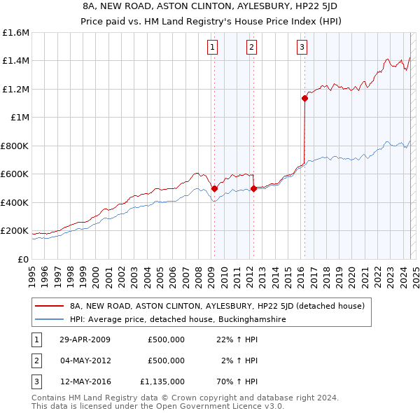 8A, NEW ROAD, ASTON CLINTON, AYLESBURY, HP22 5JD: Price paid vs HM Land Registry's House Price Index