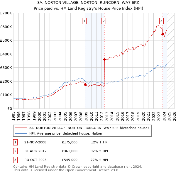 8A, NORTON VILLAGE, NORTON, RUNCORN, WA7 6PZ: Price paid vs HM Land Registry's House Price Index