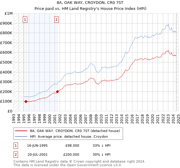 8A, OAK WAY, CROYDON, CR0 7ST: Price paid vs HM Land Registry's House Price Index