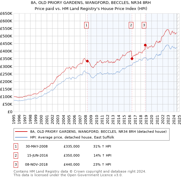 8A, OLD PRIORY GARDENS, WANGFORD, BECCLES, NR34 8RH: Price paid vs HM Land Registry's House Price Index