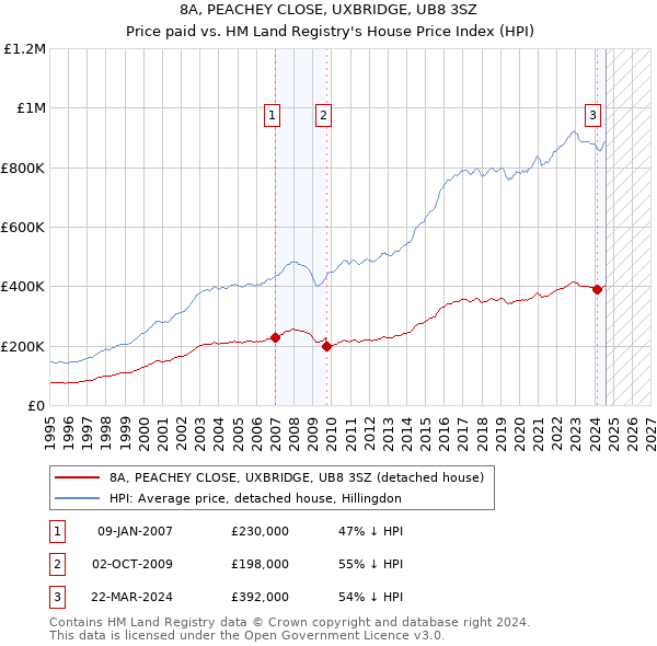 8A, PEACHEY CLOSE, UXBRIDGE, UB8 3SZ: Price paid vs HM Land Registry's House Price Index