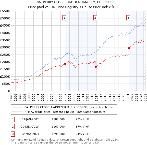 8A, PERRY CLOSE, HADDENHAM, ELY, CB6 3SU: Price paid vs HM Land Registry's House Price Index