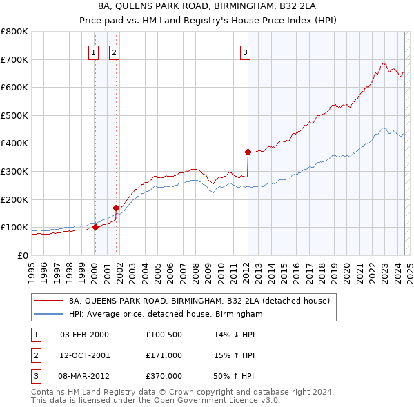 8A, QUEENS PARK ROAD, BIRMINGHAM, B32 2LA: Price paid vs HM Land Registry's House Price Index