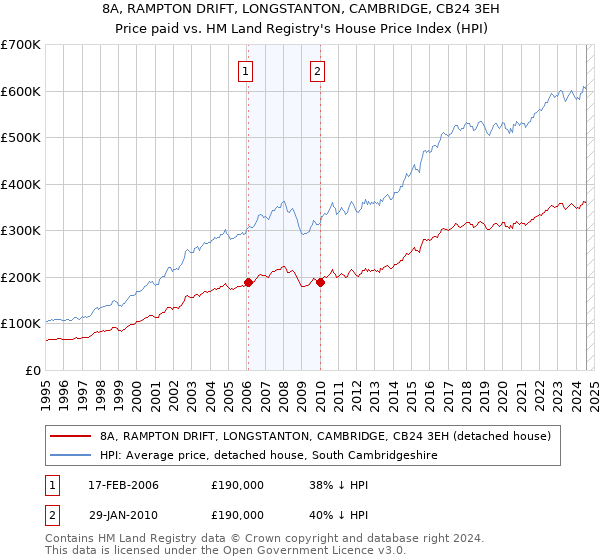 8A, RAMPTON DRIFT, LONGSTANTON, CAMBRIDGE, CB24 3EH: Price paid vs HM Land Registry's House Price Index