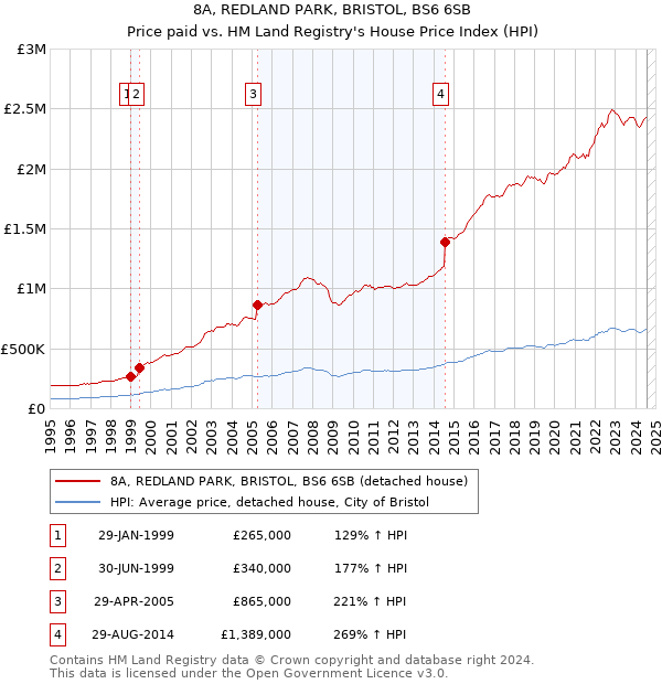 8A, REDLAND PARK, BRISTOL, BS6 6SB: Price paid vs HM Land Registry's House Price Index