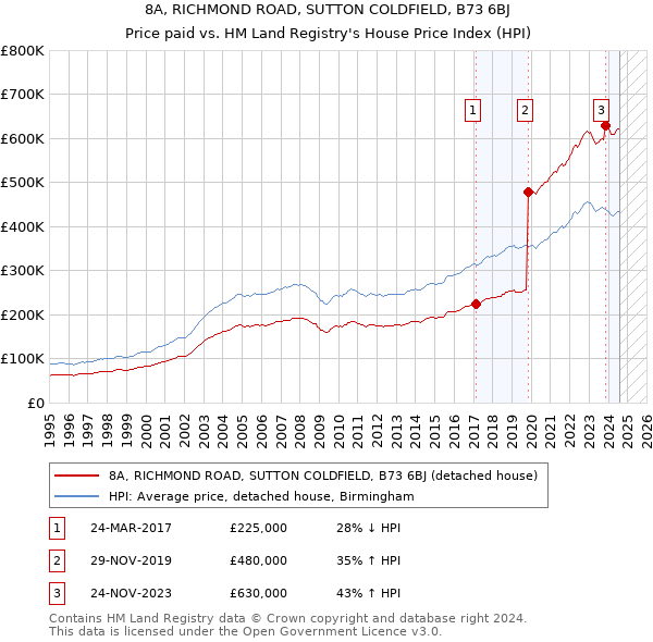 8A, RICHMOND ROAD, SUTTON COLDFIELD, B73 6BJ: Price paid vs HM Land Registry's House Price Index