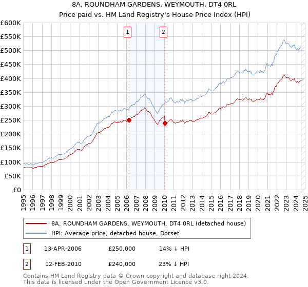 8A, ROUNDHAM GARDENS, WEYMOUTH, DT4 0RL: Price paid vs HM Land Registry's House Price Index