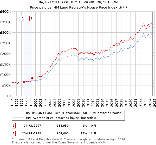 8A, RYTON CLOSE, BLYTH, WORKSOP, S81 8DN: Price paid vs HM Land Registry's House Price Index