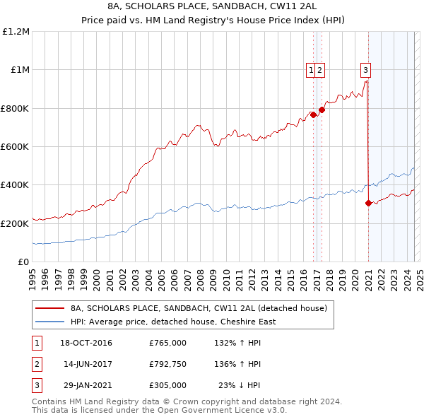 8A, SCHOLARS PLACE, SANDBACH, CW11 2AL: Price paid vs HM Land Registry's House Price Index