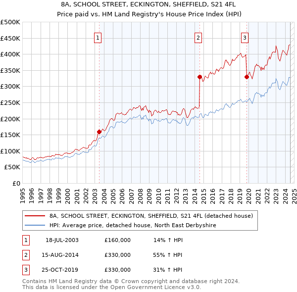 8A, SCHOOL STREET, ECKINGTON, SHEFFIELD, S21 4FL: Price paid vs HM Land Registry's House Price Index