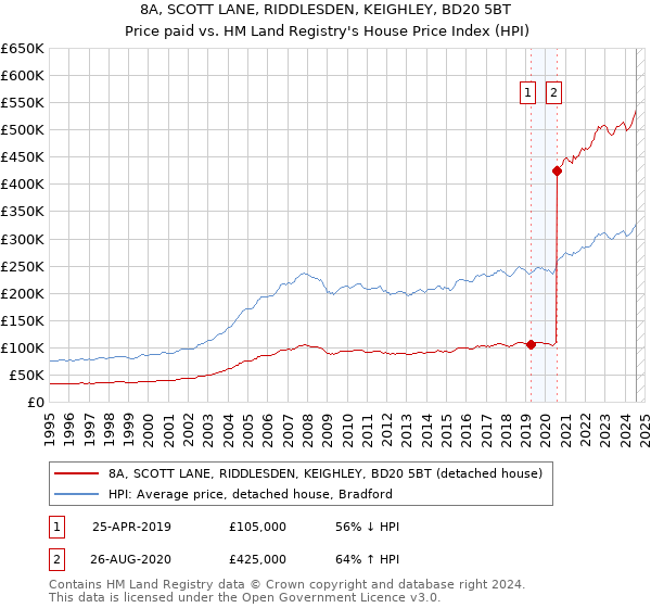 8A, SCOTT LANE, RIDDLESDEN, KEIGHLEY, BD20 5BT: Price paid vs HM Land Registry's House Price Index