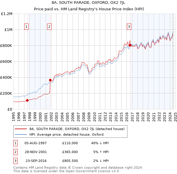 8A, SOUTH PARADE, OXFORD, OX2 7JL: Price paid vs HM Land Registry's House Price Index