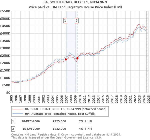 8A, SOUTH ROAD, BECCLES, NR34 9NN: Price paid vs HM Land Registry's House Price Index