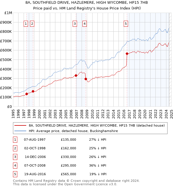 8A, SOUTHFIELD DRIVE, HAZLEMERE, HIGH WYCOMBE, HP15 7HB: Price paid vs HM Land Registry's House Price Index