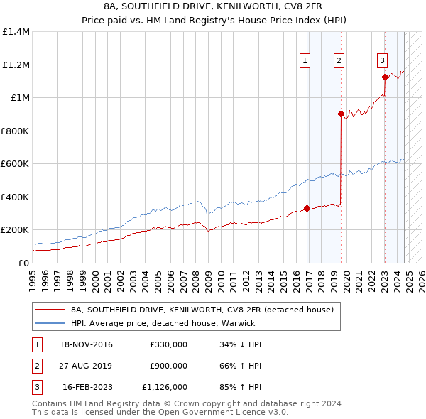 8A, SOUTHFIELD DRIVE, KENILWORTH, CV8 2FR: Price paid vs HM Land Registry's House Price Index