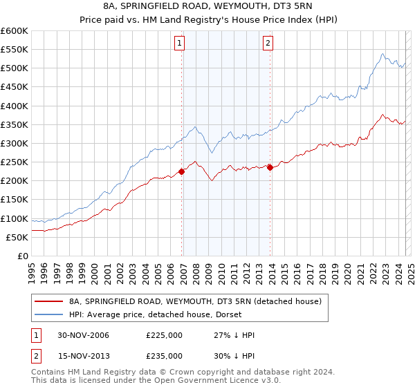 8A, SPRINGFIELD ROAD, WEYMOUTH, DT3 5RN: Price paid vs HM Land Registry's House Price Index