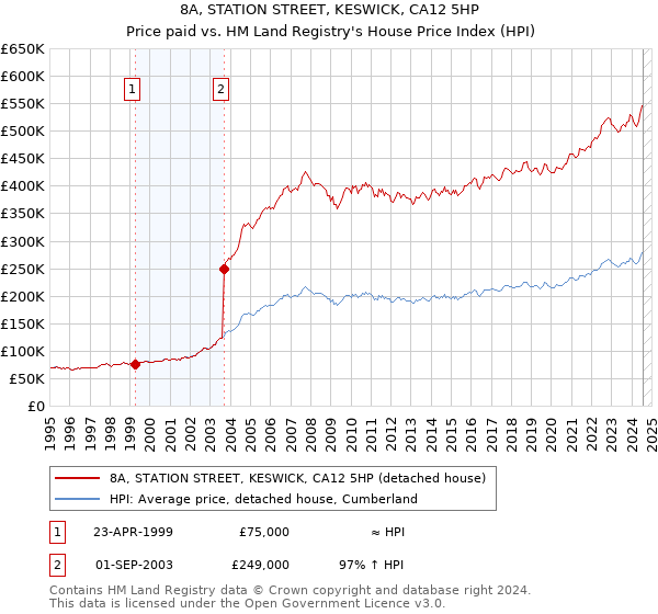 8A, STATION STREET, KESWICK, CA12 5HP: Price paid vs HM Land Registry's House Price Index