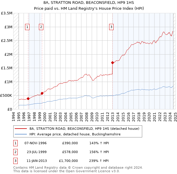 8A, STRATTON ROAD, BEACONSFIELD, HP9 1HS: Price paid vs HM Land Registry's House Price Index