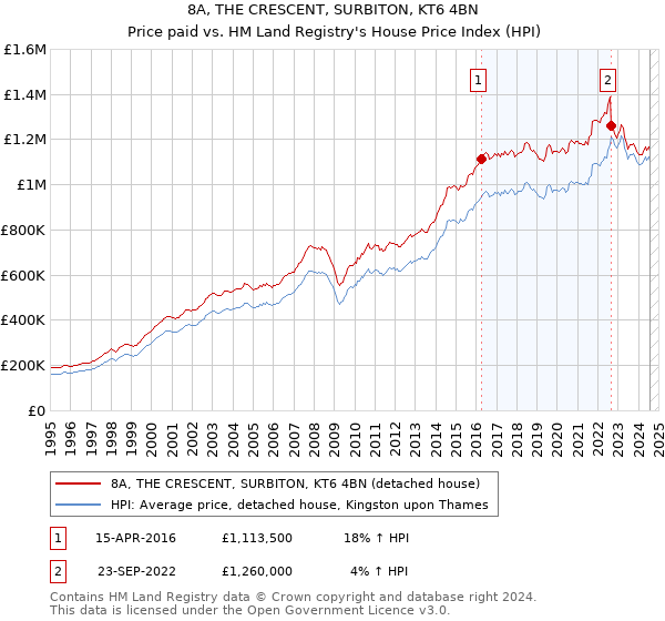 8A, THE CRESCENT, SURBITON, KT6 4BN: Price paid vs HM Land Registry's House Price Index