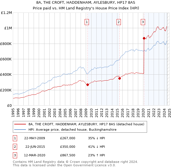 8A, THE CROFT, HADDENHAM, AYLESBURY, HP17 8AS: Price paid vs HM Land Registry's House Price Index