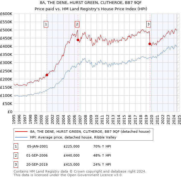 8A, THE DENE, HURST GREEN, CLITHEROE, BB7 9QF: Price paid vs HM Land Registry's House Price Index