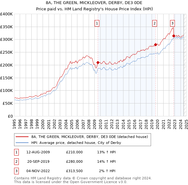 8A, THE GREEN, MICKLEOVER, DERBY, DE3 0DE: Price paid vs HM Land Registry's House Price Index