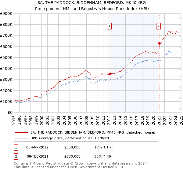 8A, THE PADDOCK, BIDDENHAM, BEDFORD, MK40 4RG: Price paid vs HM Land Registry's House Price Index