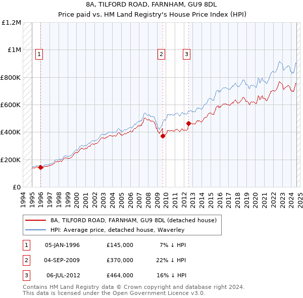 8A, TILFORD ROAD, FARNHAM, GU9 8DL: Price paid vs HM Land Registry's House Price Index