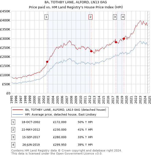 8A, TOTHBY LANE, ALFORD, LN13 0AG: Price paid vs HM Land Registry's House Price Index