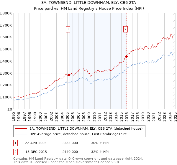 8A, TOWNSEND, LITTLE DOWNHAM, ELY, CB6 2TA: Price paid vs HM Land Registry's House Price Index