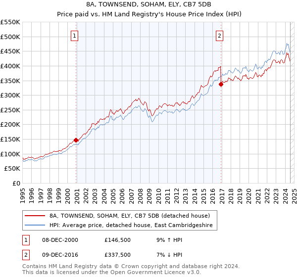 8A, TOWNSEND, SOHAM, ELY, CB7 5DB: Price paid vs HM Land Registry's House Price Index