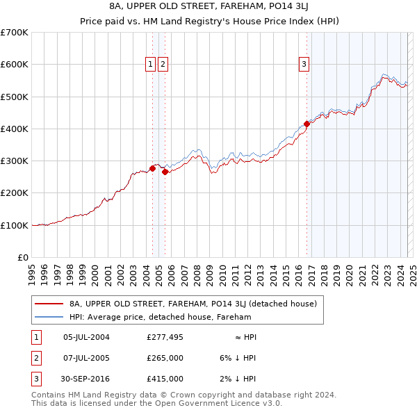 8A, UPPER OLD STREET, FAREHAM, PO14 3LJ: Price paid vs HM Land Registry's House Price Index