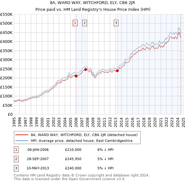 8A, WARD WAY, WITCHFORD, ELY, CB6 2JR: Price paid vs HM Land Registry's House Price Index