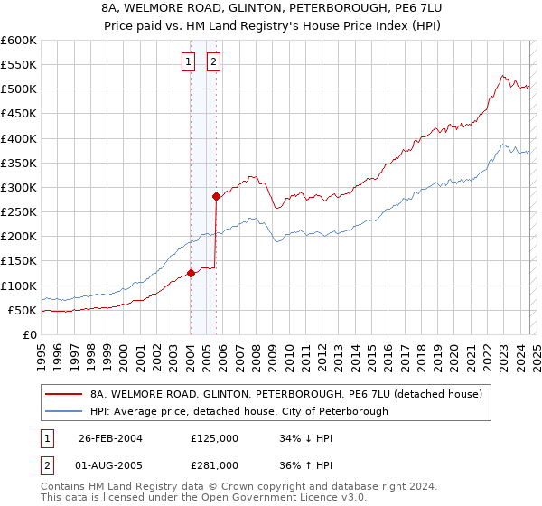 8A, WELMORE ROAD, GLINTON, PETERBOROUGH, PE6 7LU: Price paid vs HM Land Registry's House Price Index