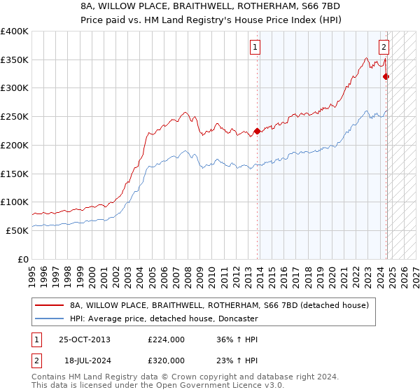 8A, WILLOW PLACE, BRAITHWELL, ROTHERHAM, S66 7BD: Price paid vs HM Land Registry's House Price Index