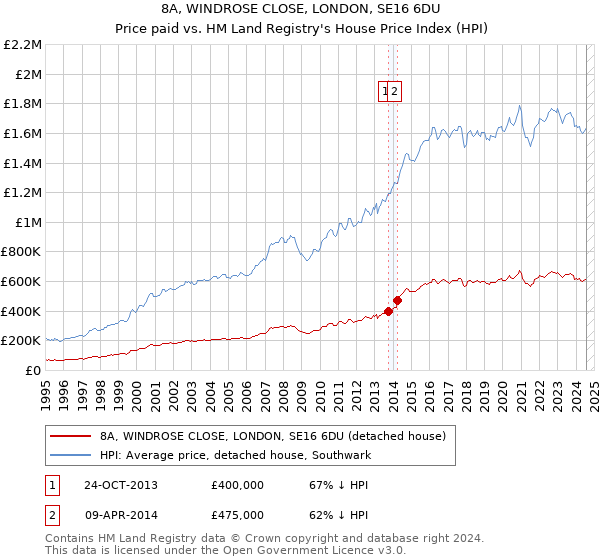 8A, WINDROSE CLOSE, LONDON, SE16 6DU: Price paid vs HM Land Registry's House Price Index