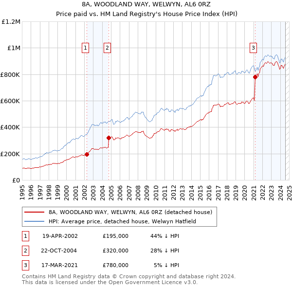 8A, WOODLAND WAY, WELWYN, AL6 0RZ: Price paid vs HM Land Registry's House Price Index