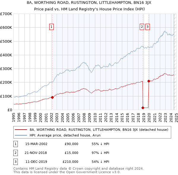 8A, WORTHING ROAD, RUSTINGTON, LITTLEHAMPTON, BN16 3JX: Price paid vs HM Land Registry's House Price Index