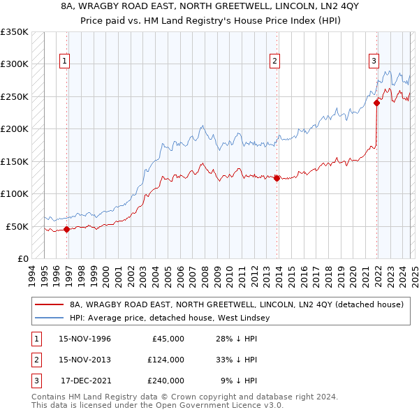 8A, WRAGBY ROAD EAST, NORTH GREETWELL, LINCOLN, LN2 4QY: Price paid vs HM Land Registry's House Price Index