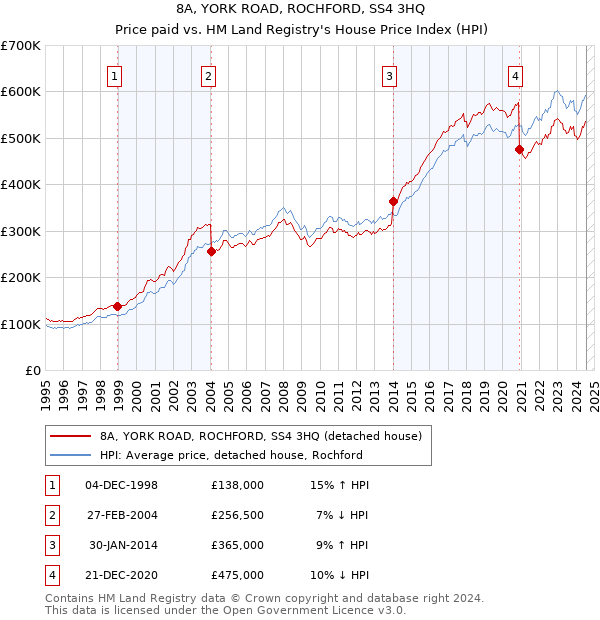 8A, YORK ROAD, ROCHFORD, SS4 3HQ: Price paid vs HM Land Registry's House Price Index