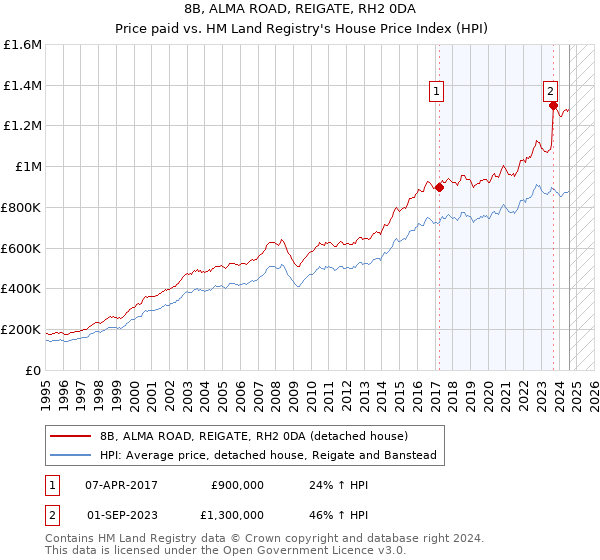 8B, ALMA ROAD, REIGATE, RH2 0DA: Price paid vs HM Land Registry's House Price Index