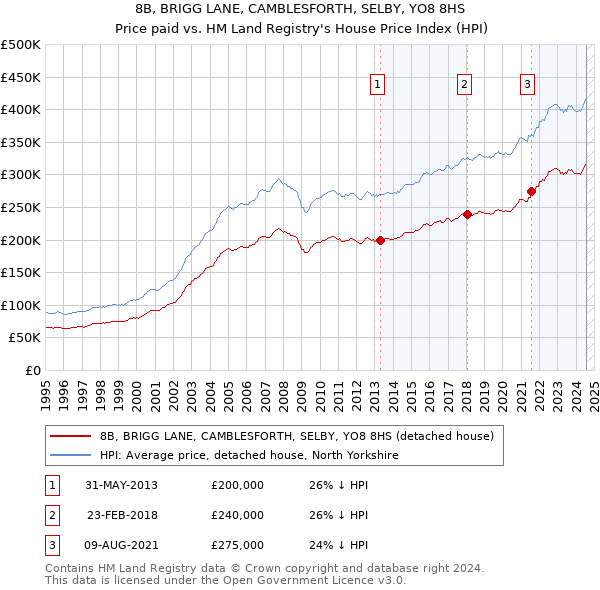 8B, BRIGG LANE, CAMBLESFORTH, SELBY, YO8 8HS: Price paid vs HM Land Registry's House Price Index