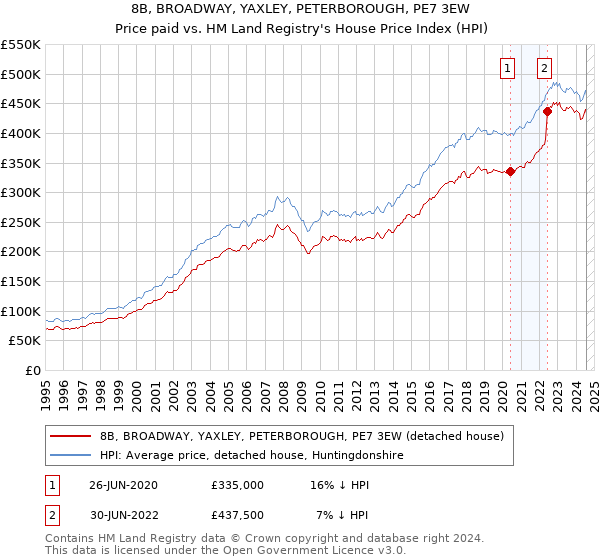 8B, BROADWAY, YAXLEY, PETERBOROUGH, PE7 3EW: Price paid vs HM Land Registry's House Price Index