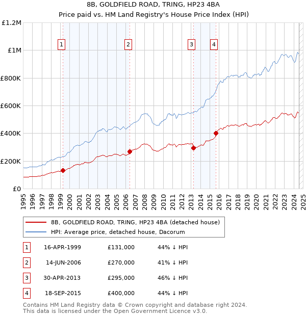 8B, GOLDFIELD ROAD, TRING, HP23 4BA: Price paid vs HM Land Registry's House Price Index