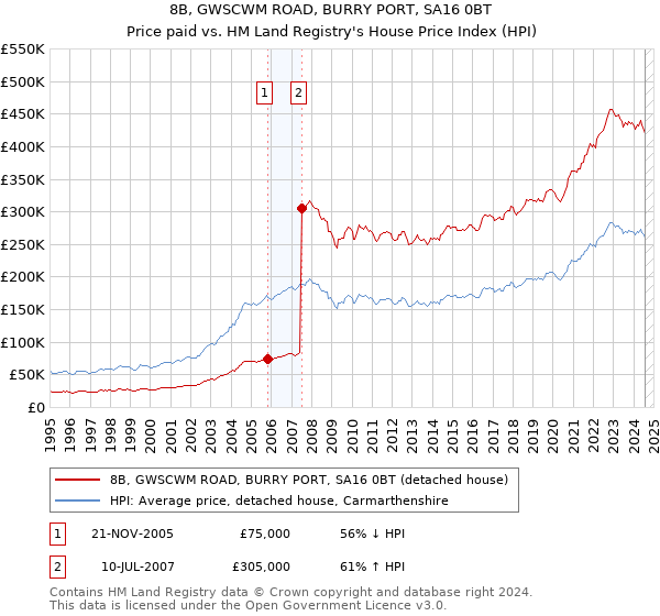 8B, GWSCWM ROAD, BURRY PORT, SA16 0BT: Price paid vs HM Land Registry's House Price Index