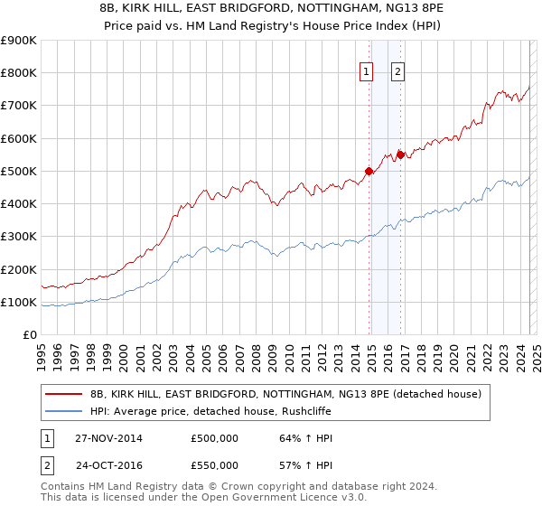 8B, KIRK HILL, EAST BRIDGFORD, NOTTINGHAM, NG13 8PE: Price paid vs HM Land Registry's House Price Index