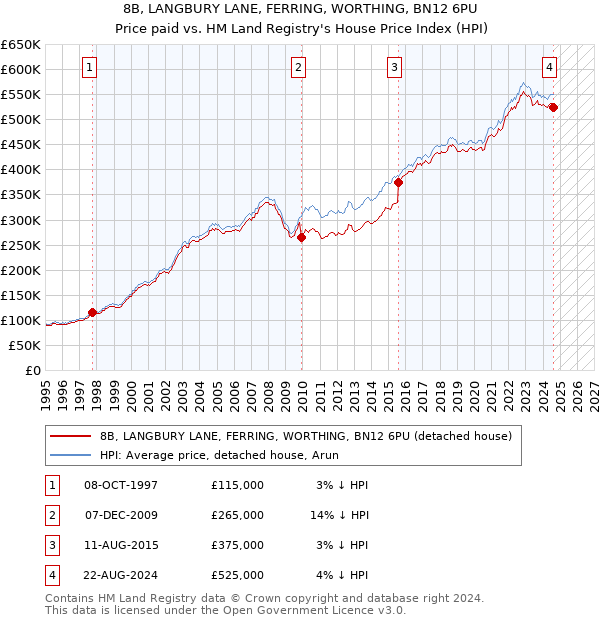 8B, LANGBURY LANE, FERRING, WORTHING, BN12 6PU: Price paid vs HM Land Registry's House Price Index