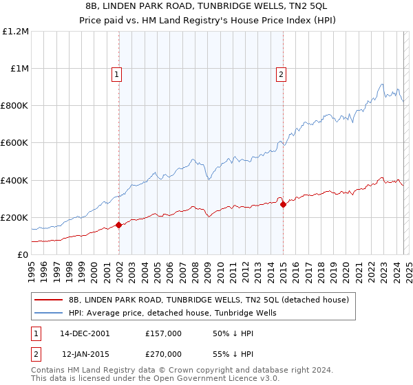 8B, LINDEN PARK ROAD, TUNBRIDGE WELLS, TN2 5QL: Price paid vs HM Land Registry's House Price Index