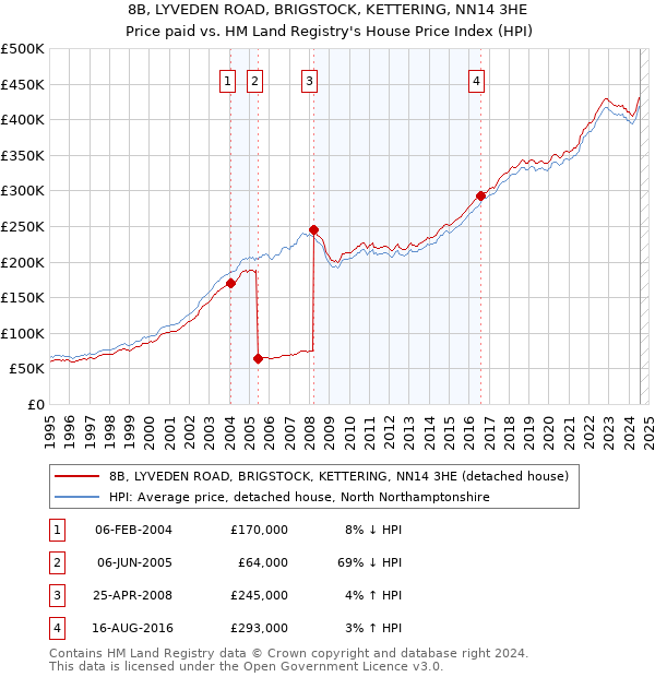 8B, LYVEDEN ROAD, BRIGSTOCK, KETTERING, NN14 3HE: Price paid vs HM Land Registry's House Price Index