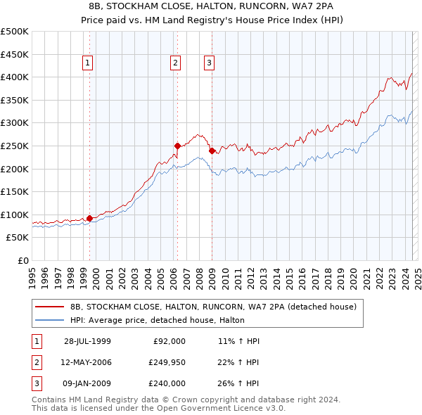 8B, STOCKHAM CLOSE, HALTON, RUNCORN, WA7 2PA: Price paid vs HM Land Registry's House Price Index